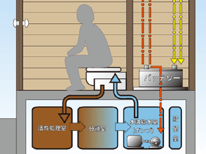 トイレの浄化システム